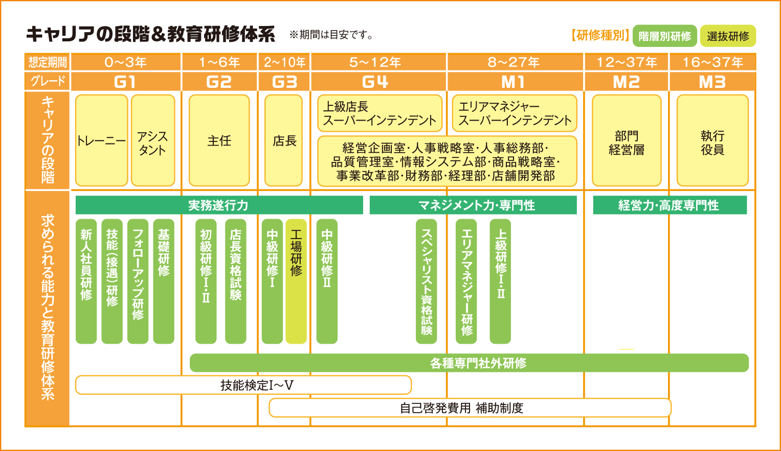 「顧客満足」を第一に考え、実行できる人財を育成